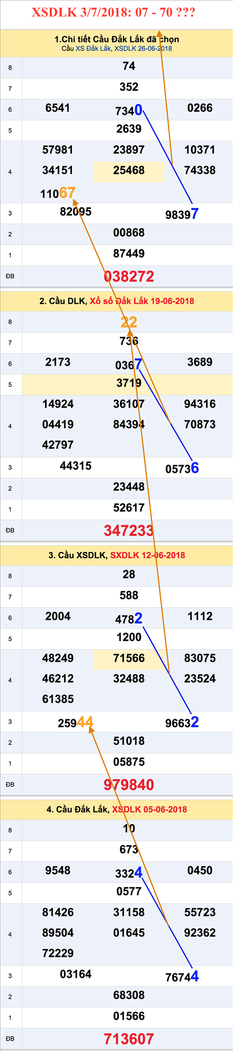Tham khao XSDLK 3-7-2018